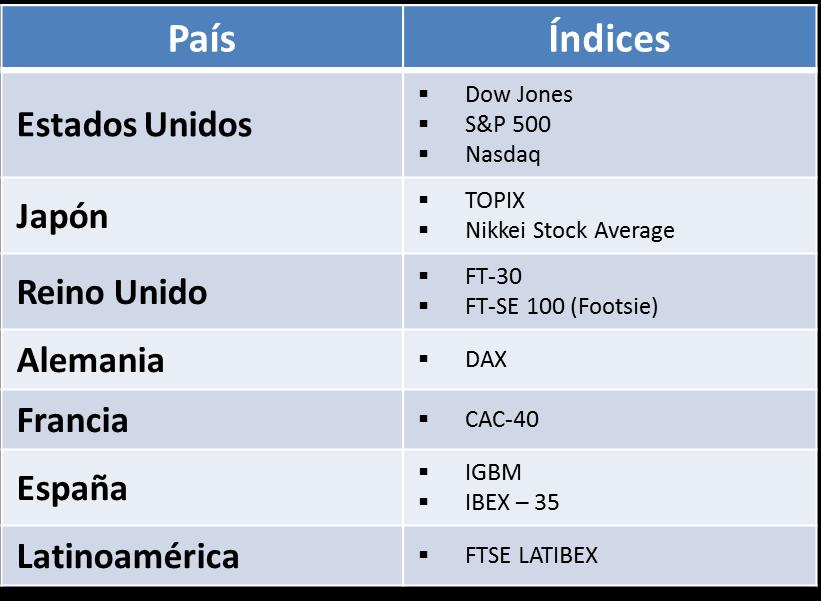 Estados Unidos Japón Reino Unido Dow Jones S&P 500 Nasdaq Índices TOPIX Nikkei Stock Average