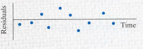 Verfcando supuestos en la Regresón lneal smple. Examne el gráfco de dspersón de y versus x para decdr s el modelo lneal parece razonable.