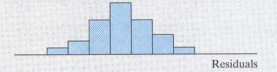 Cuando examne los resduos verfque: a) que provenen de una muestra aleatora: Grafque los resduos versus x.