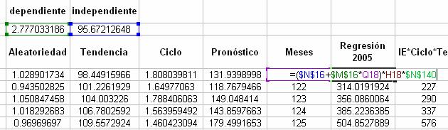 Con lo calculado aneriormene se puede pronosicar el número de siniesros que se uvo en el 2005. Los índices esacionales son los mismos para cada enero, los mismos para cada febrero y así sucesivamene.