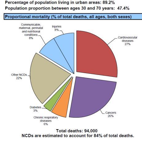 Mortalidad por ENT World Health Organization Non