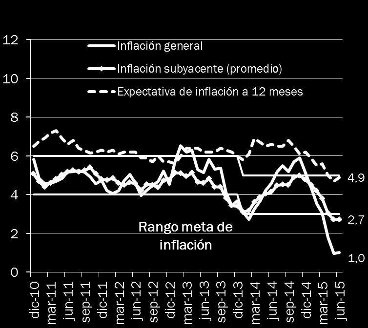 indicadores de precios Variación interanual junio %