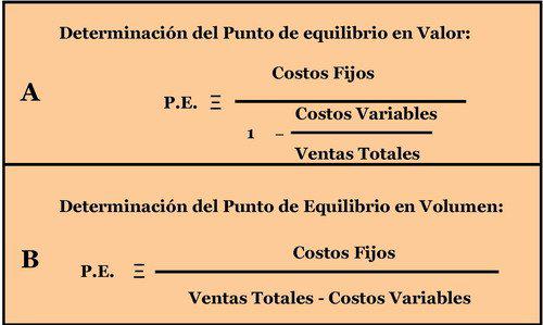 DIRECCIÓN FINANCIERA 10 Si ordenamos la ecuación, tendremos lo siguiente: Ventas Gastos variables Gastos fijos Utilidades B. En el punto de equilibrio se considera que las utilidades son igual a cero.