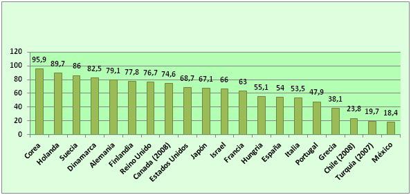 Gráfica 3.2. Porcentaje de hogares con Internet 2009; países seleccionados de la Organización para el Desarrollo Económico (ocde) Fuente: Organización para el Desarrollo Económico (ocde, 2010).