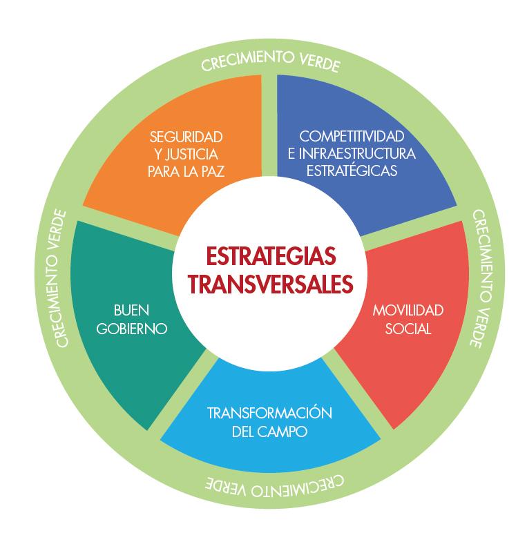 PND 2014-2018: ESTRATEGIAS Seis estrategias