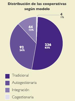16% 48% Autoges tionaria Cogestio naria Censo