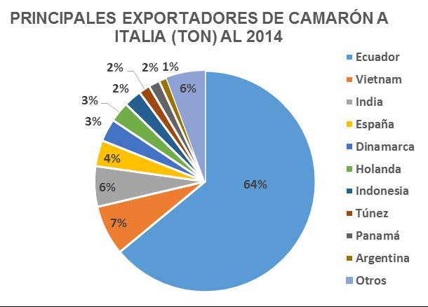 IMPORTACIONES DE CAMARONES DESDE ITALIA Más de dos tercios de las importaciones italianas de camarón provienen de Ecuador La importación de camarones mostró una tendencia de crecimiento para los