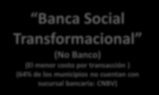 Transformacional (No Banco) (El menor costo por transacción ) (64% de los