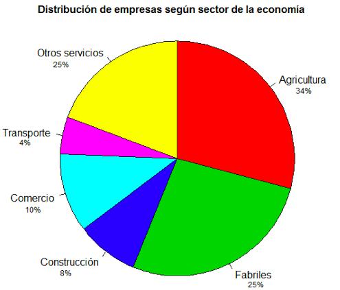 GRÁFICOS PARA VARIABLES CUALITATIVAS Gráficos de sectores También conocido como gráfico de torta o gráfico circular.