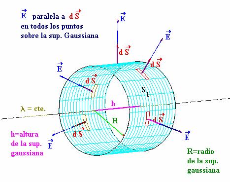 La supeficie Gaussiana debe se ceada, po ello debe contene las "tapas" del cilindo, es deci las
