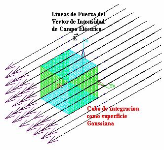 Podíamos visualiza la misma situación si evaluáamos el flujo en el caso de un campo eléctico unifome ue ataviesa un cubo, el cual