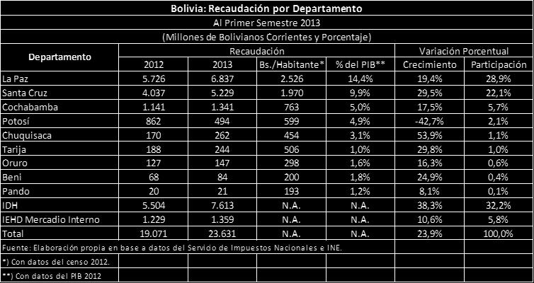 principalmente en el departamento de Tarija, pero que se contabilizan como impuestos cobrados a nivel nacional.