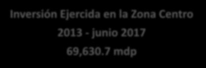 DATOS ZONA CENTRO Inversión Ejercida en la Zona Centro 2013 - junio 2017 69,630.7 mdp FONADIN 36,256.5 mdp 6,275.