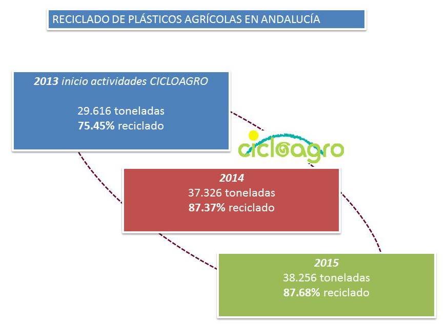 reciclaje plásticos agrícolas no envases El cultivo bajo