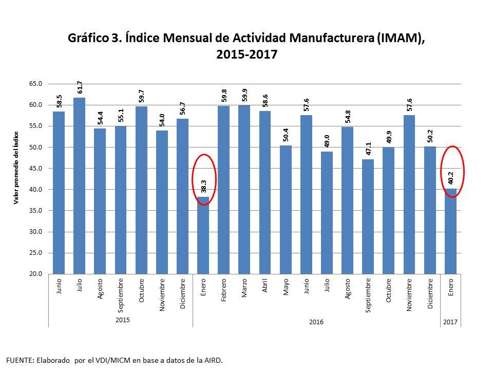 Como se puede apreciar en el gráfico 3, los resultados del IMAM entre 2015 y enero del 2017 muestra que, en promedio, la actividad industrial manufacturera se ha mantenido en crecimiento mes tras