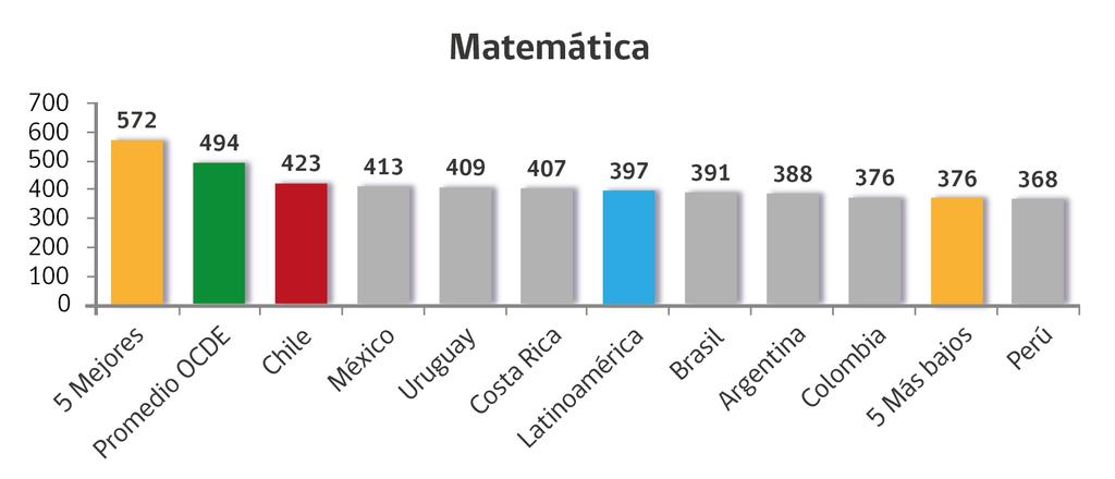 Resultados PISA 2012: Matemática Chile alcanza el primer lugar de Latinoamérica, obteniendo 423 puntos en Matemática y consolidándose como el sistema