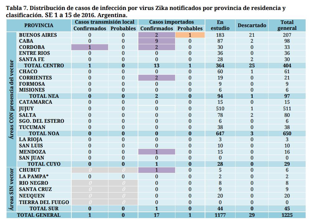 Jujuy. Los casos confirmados autóctonos en Salta, se distribuyen de las siguientes localidades: 56 en la localidad de Tartagal; 19 en P. Salvador Mazza, 5 en Gral.