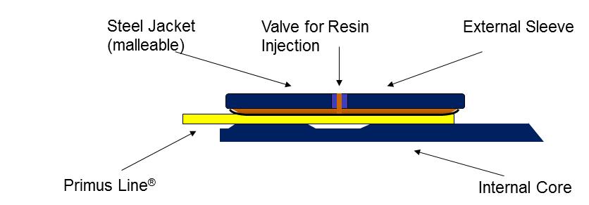 (véase figura 1) Figura 1. Vista esquemática de la tubería flexible Primus Line. La tecnología se puede utilizar con independencia del material de la tubería original.