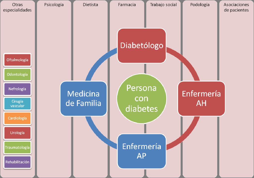 Modelo de cuidados compartidos en diabetes Dirección General de Asistencia Sanitaria Los indicadores de calidad priorizados son: coberturas de pacientes incluidos en el proceso determinación de HbA1c