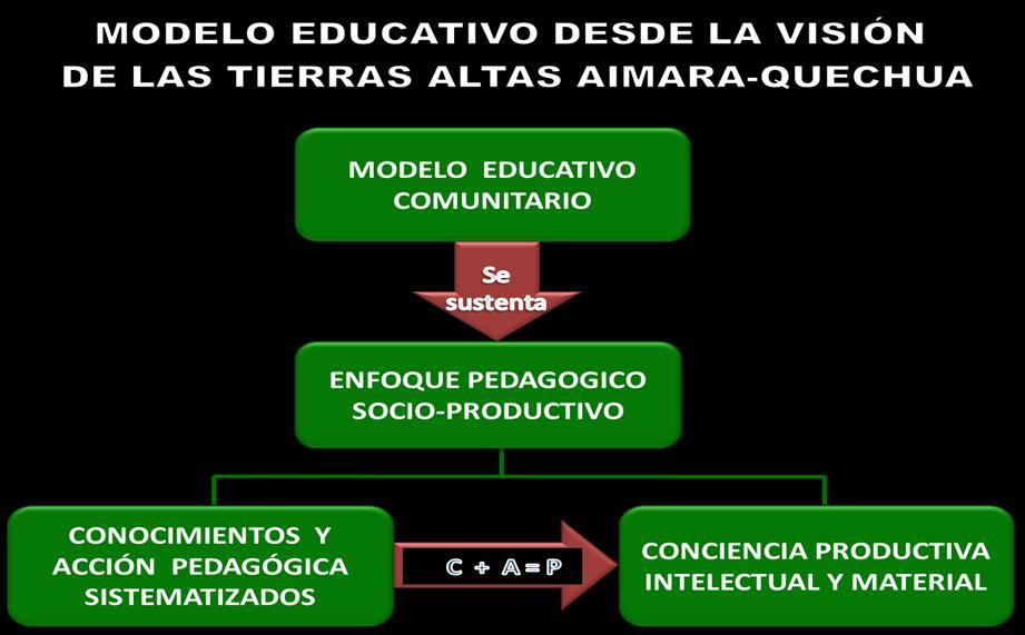 7.1. Modelo educativo comunitario y enfoque pedagógico socio-productivo El presente trabajo inicialmente rescata la fundamentación teórica de los lineamientos curriculares de la propuesta educativa