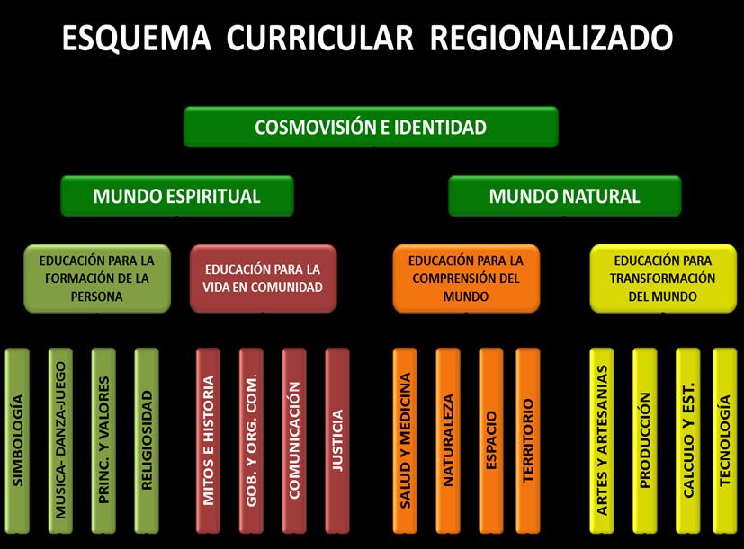 educativas focalizadas de implementación del diseño curricular regionalizado de Llanquera (Oruro) y Romero Pampa (La Paz) y miembros de participación social en educación.