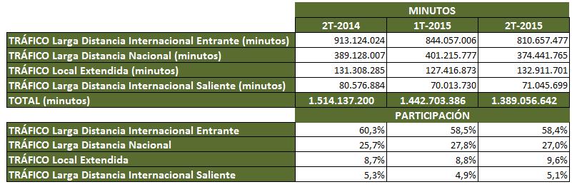 Al finalizar el segundo trimestre de 2015, el tipo de discado que presentó el mayor tráfico de minutos fue el de Larga Distancia Internacional Entrante con 810.657.