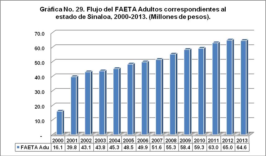 Fondo de Aportaciones para la Educación Tecnológica (Educación para los Adultos) En el 2000 el FAETA Adultos para el estado de Sinaloa fue de 16.