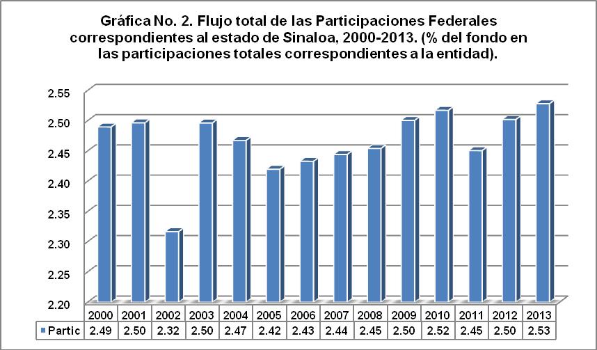 Flujo Total de Participaciones Para el 2000, las participaciones federales totales para el estado de Sinaloa fueron de 4 mil 455 mdp, para el 2013 ascendieron a 13 mil