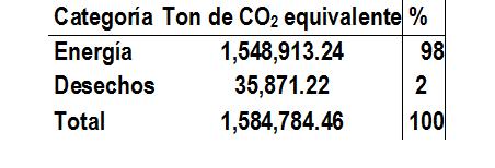 * NO INCLUYE 276129 Ton de CO2 Equivalente generados por los residuos, ya que estos son depositados en otro municipio, sin embargo Oaxaca asume la responsabilidad de tales