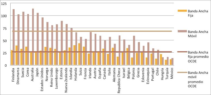 Según datos de la OCDE, en junio de 2013 México contaba, por cada 100 habitantes, con 11.9 suscriptores a banda ancha fija, y 13.7 a conexiones móviles.