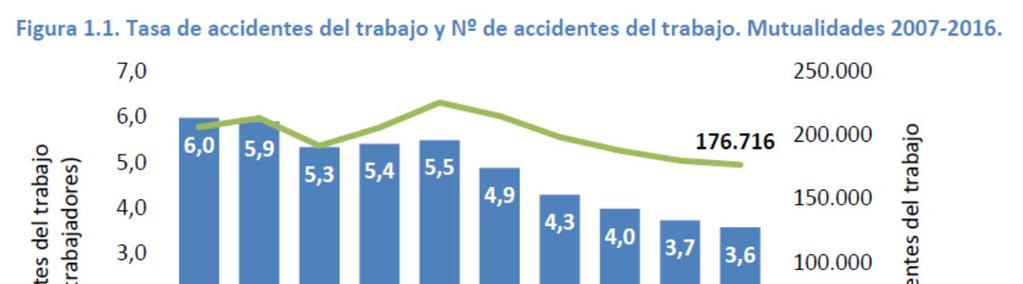 COSTO ACCIDENTES EN CHILE 2007-2016 En términos de renta equivale a US$110,712,500 (considerando la renta imponible diaria de