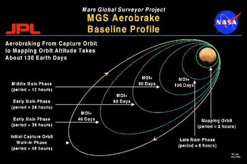 Por ejemplo, en la Mars Reconnaissance Orbiter (2005), se consiguieron ahorrar