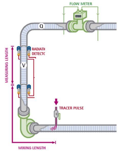 Determinación de Velocidad de flujo en cañerías mediante trazador radiactivo Este método se realiza inyectando un trazador radiactivo en una sección entre dos puntos