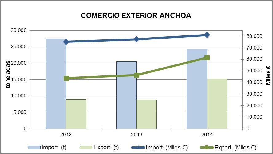 Las importaciones sufrieron un moderado descenso en 2013, en volumen pero no en valor, recuperándose en el año 2014. Las exportaciones presentan una tendencia al alza durante todo el periodo.