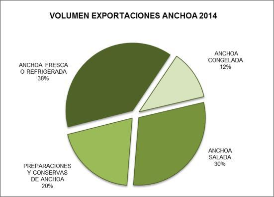 249 Fuente: Dirección General de Aduanas Las importaciones se han reducido un 12% durante el periodo analizado, por el contrario las exportaciones han aumentado un 72%.