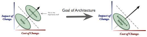 OBJETIVOS Recrdand una definición Tda la arquitectura es diseñ, per n td el diseñ es arquitectura.