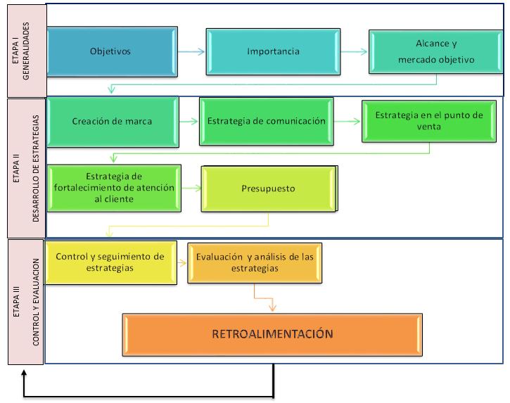 3.1.5 Estructura de la propuesta de plan de promocional.