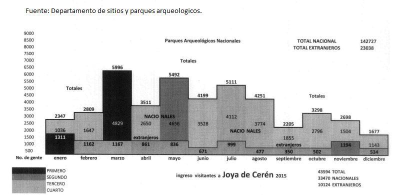 Anexo 4. Informe de visitas al Parque Arqueológico Joya de Cerén, año 2015.