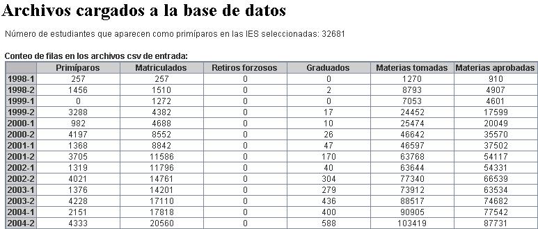 Tabla 1 Datos cargados para la Universidad del Valle Fuente: SPADIES, Ministerio de Educación Nacional 4.