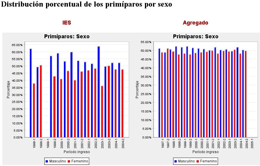 Acerca de la composición de la población para el año 2001 se encuentran grandes diferencias entre la información disponible por el SPADIES y la empleada por el estudio CIDSE.