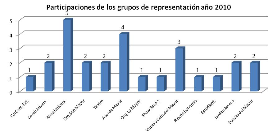 Pastoral con un promedio (12) integrantes en el año El resto de grupos de representación con promedios entre 6 y 9 integrantes. Participación de grupos de representación.