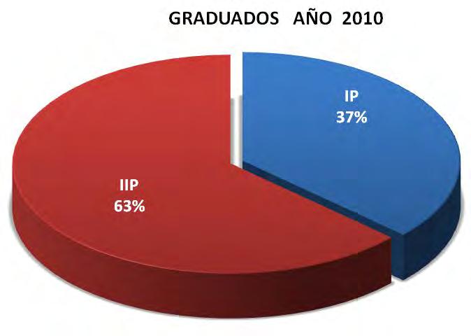 2.2.1 ANÁLISIS GRADUADOS, ELECCIONES Y ACTOS ADMINISTRATIVOS GRADUADOS De un total de 1048 graduados en el año 2010, 386 correspondieron a los que optaron el título en el primer periodo y 662 fueron