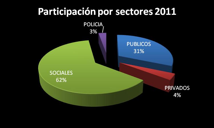 Fuente: CFCT 2011.Elab.Cecilia Chacón Participación por etnia.