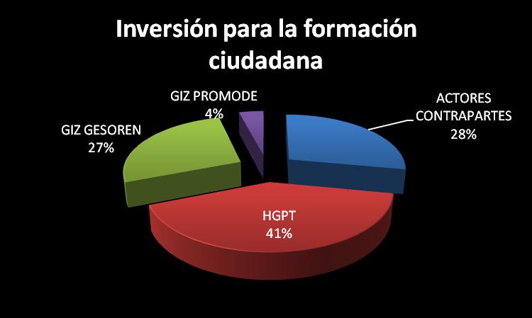 Inversión en los procesos de Formación Ciudadana.