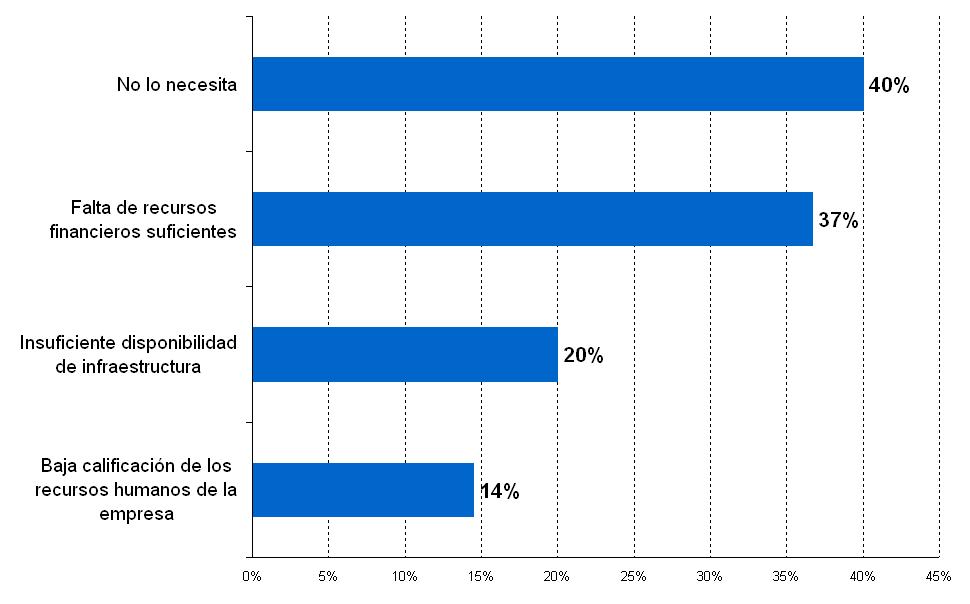 Motivos de no incorporación de software y/o servicios informáticos en 2008 y 2009 (% de empresas) El 40% de las PyME de Comercio Mayorista consideró que no necesita incorporar