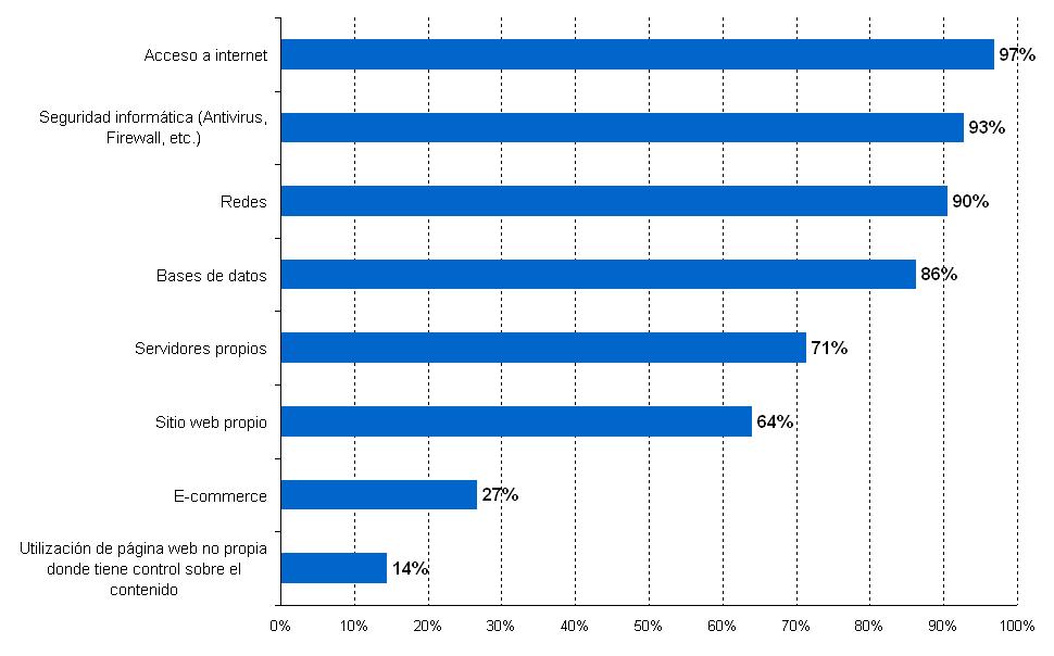 Recursos / Servicios informáticos con los que cuentan las PyME de Comercio Mayorista (% de empresas).