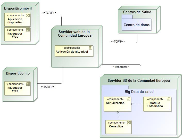 Análisis Requisitos no funcionales - Diagrama de despliegue del sistema > - Lista de requisitos 1.