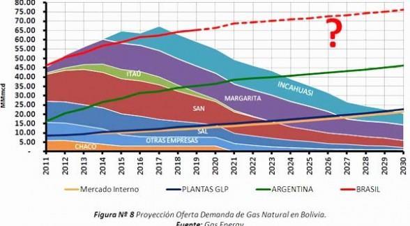 Proyección Oferta Demanda hasta 2030 Gas Energy - 2011 8 6 4