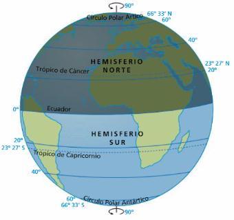 Las coordenadas geográficas (II) Meridianos y paralelos Red de líneas imaginarias que sirven para localizar un punto geográfico Paralelos Círculos imaginarios, perpendiculares a los meridianos, que
