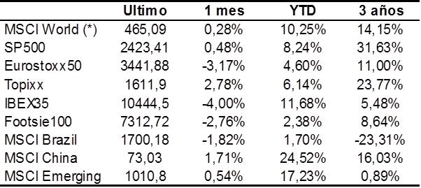 Euribor Euribor 12 meses (3 años) Divisas Deuda pública EUR/USD (3 años) Tipos bonos a 10 años, España vs.
